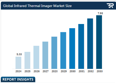 INFRARED THERMAL IMAGER MARKET OVERVIEW